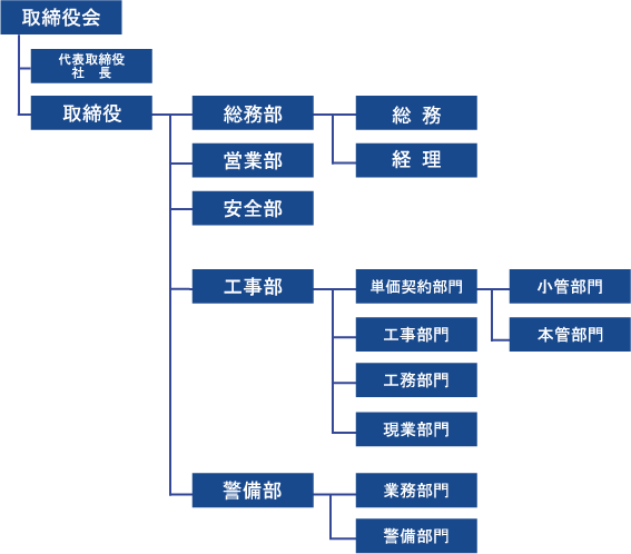 組織図